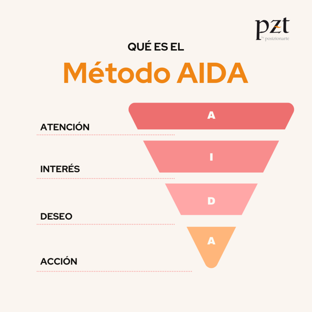 Tabla aclarativa sobre el Método AIDA y sus fases